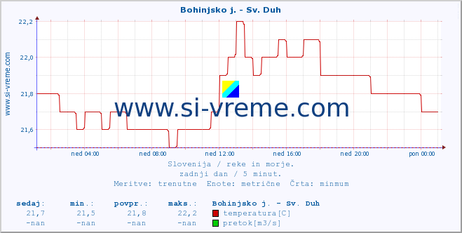 POVPREČJE :: Bohinjsko j. - Sv. Duh :: temperatura | pretok | višina :: zadnji dan / 5 minut.