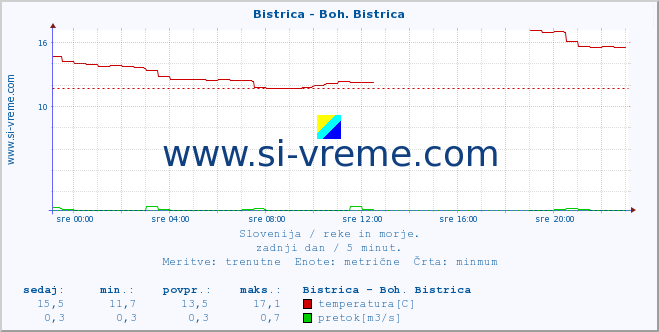 POVPREČJE :: Bistrica - Boh. Bistrica :: temperatura | pretok | višina :: zadnji dan / 5 minut.