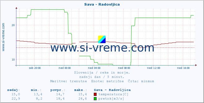 POVPREČJE :: Sava - Radovljica :: temperatura | pretok | višina :: zadnji dan / 5 minut.