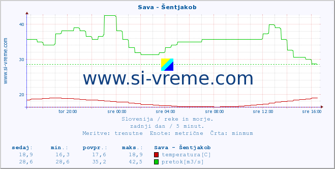 POVPREČJE :: Sava - Šentjakob :: temperatura | pretok | višina :: zadnji dan / 5 minut.