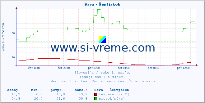 POVPREČJE :: Sava - Šentjakob :: temperatura | pretok | višina :: zadnji dan / 5 minut.