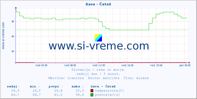 POVPREČJE :: Sava - Čatež :: temperatura | pretok | višina :: zadnji dan / 5 minut.