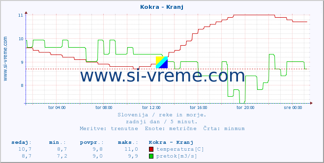 POVPREČJE :: Kokra - Kranj :: temperatura | pretok | višina :: zadnji dan / 5 minut.