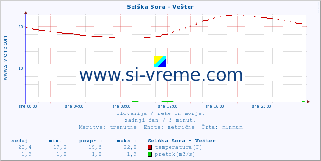 POVPREČJE :: Selška Sora - Vešter :: temperatura | pretok | višina :: zadnji dan / 5 minut.