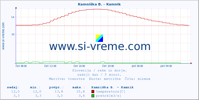 POVPREČJE :: Kamniška B. - Kamnik :: temperatura | pretok | višina :: zadnji dan / 5 minut.