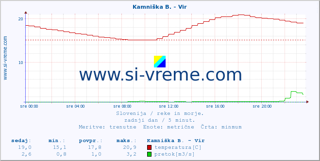 POVPREČJE :: Kamniška B. - Vir :: temperatura | pretok | višina :: zadnji dan / 5 minut.