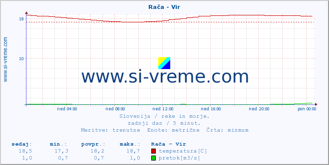 POVPREČJE :: Rača - Vir :: temperatura | pretok | višina :: zadnji dan / 5 minut.