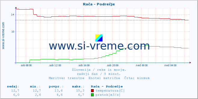 POVPREČJE :: Rača - Podrečje :: temperatura | pretok | višina :: zadnji dan / 5 minut.