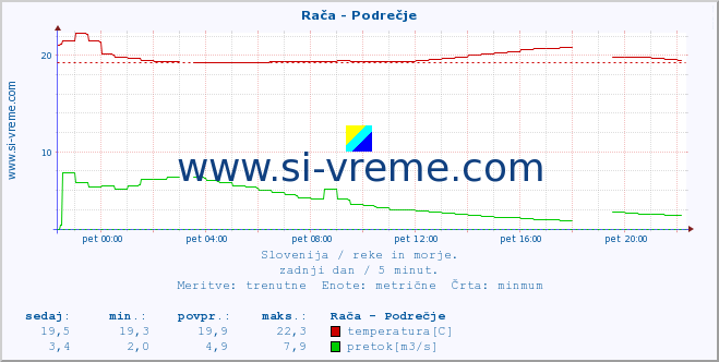 POVPREČJE :: Rača - Podrečje :: temperatura | pretok | višina :: zadnji dan / 5 minut.