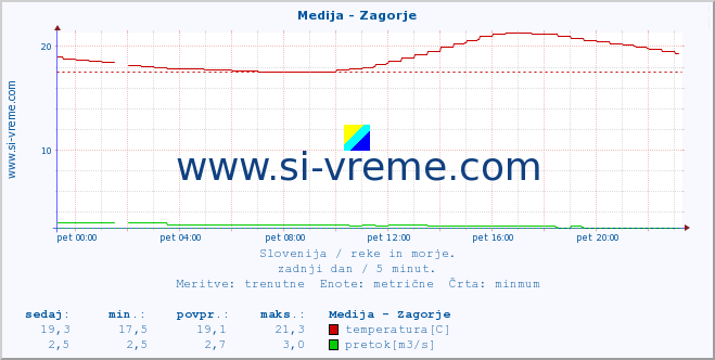 POVPREČJE :: Medija - Zagorje :: temperatura | pretok | višina :: zadnji dan / 5 minut.