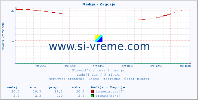 POVPREČJE :: Medija - Zagorje :: temperatura | pretok | višina :: zadnji dan / 5 minut.