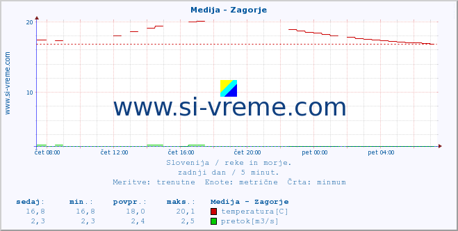 POVPREČJE :: Medija - Zagorje :: temperatura | pretok | višina :: zadnji dan / 5 minut.