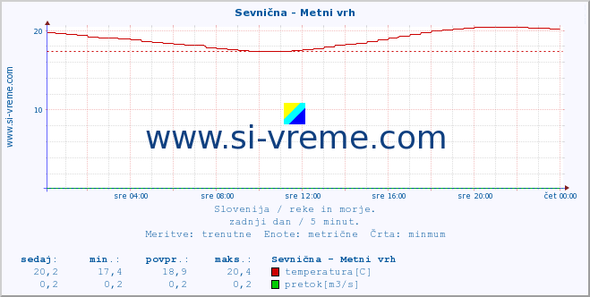 POVPREČJE :: Sevnična - Metni vrh :: temperatura | pretok | višina :: zadnji dan / 5 minut.