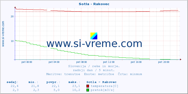 POVPREČJE :: Sotla - Rakovec :: temperatura | pretok | višina :: zadnji dan / 5 minut.