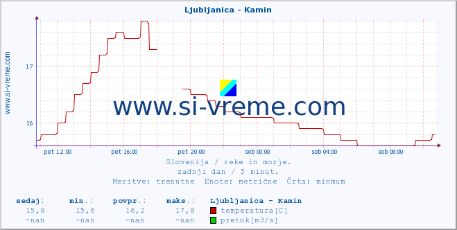 POVPREČJE :: Ljubljanica - Kamin :: temperatura | pretok | višina :: zadnji dan / 5 minut.