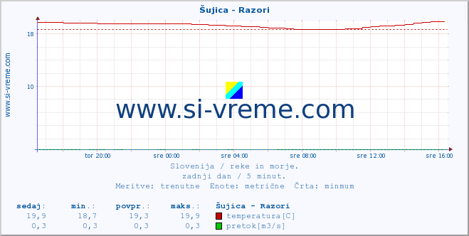 POVPREČJE :: Šujica - Razori :: temperatura | pretok | višina :: zadnji dan / 5 minut.