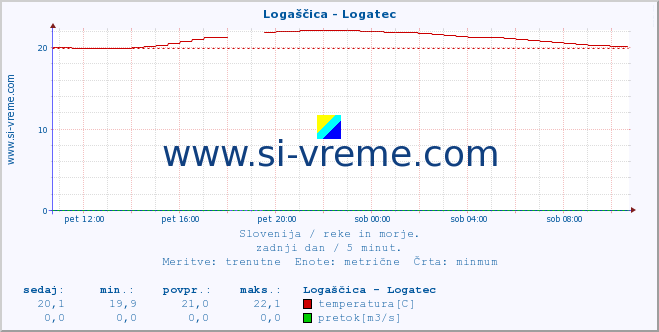 POVPREČJE :: Logaščica - Logatec :: temperatura | pretok | višina :: zadnji dan / 5 minut.