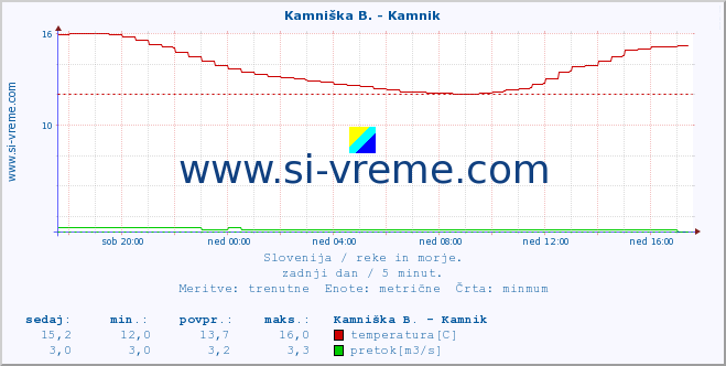 POVPREČJE :: Savinja - Letuš :: temperatura | pretok | višina :: zadnji dan / 5 minut.