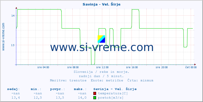 POVPREČJE :: Savinja - Vel. Širje :: temperatura | pretok | višina :: zadnji dan / 5 minut.