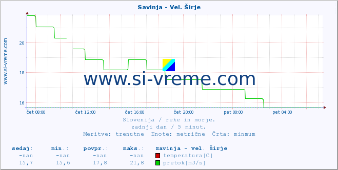 POVPREČJE :: Savinja - Vel. Širje :: temperatura | pretok | višina :: zadnji dan / 5 minut.