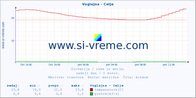 POVPREČJE :: Voglajna - Celje :: temperatura | pretok | višina :: zadnji dan / 5 minut.