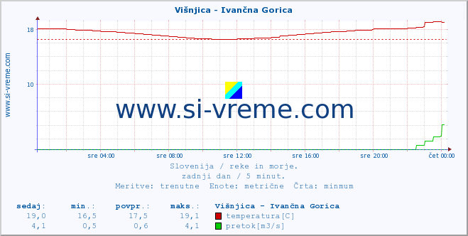 POVPREČJE :: Višnjica - Ivančna Gorica :: temperatura | pretok | višina :: zadnji dan / 5 minut.