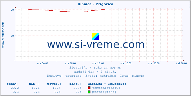 POVPREČJE :: Ribnica - Prigorica :: temperatura | pretok | višina :: zadnji dan / 5 minut.