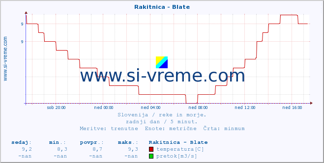 POVPREČJE :: Rakitnica - Blate :: temperatura | pretok | višina :: zadnji dan / 5 minut.