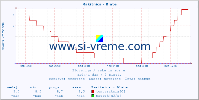 POVPREČJE :: Rakitnica - Blate :: temperatura | pretok | višina :: zadnji dan / 5 minut.