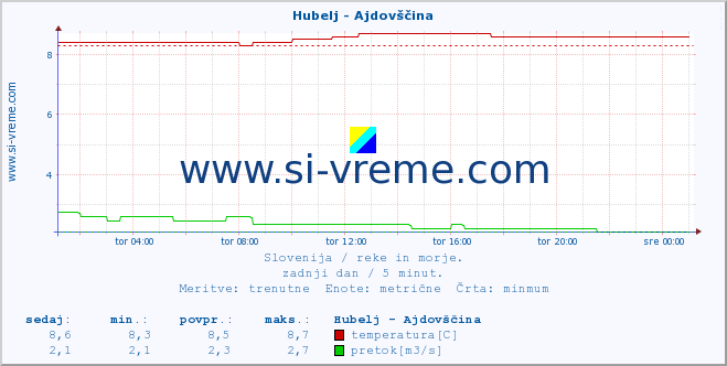 POVPREČJE :: Hubelj - Ajdovščina :: temperatura | pretok | višina :: zadnji dan / 5 minut.