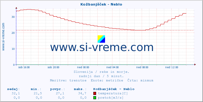 POVPREČJE :: Kožbanjšček - Neblo :: temperatura | pretok | višina :: zadnji dan / 5 minut.