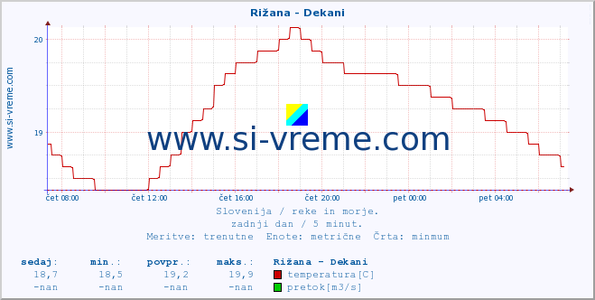 POVPREČJE :: Rižana - Dekani :: temperatura | pretok | višina :: zadnji dan / 5 minut.