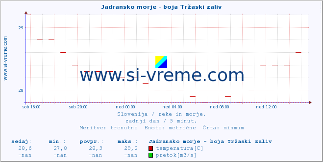 POVPREČJE :: Jadransko morje - boja Tržaski zaliv :: temperatura | pretok | višina :: zadnji dan / 5 minut.