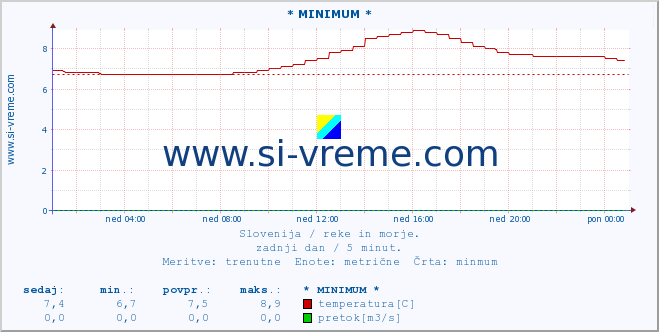 POVPREČJE :: * MINIMUM * :: temperatura | pretok | višina :: zadnji dan / 5 minut.