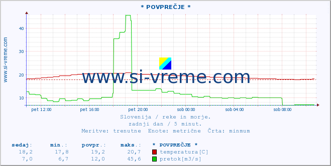 POVPREČJE :: * POVPREČJE * :: temperatura | pretok | višina :: zadnji dan / 5 minut.