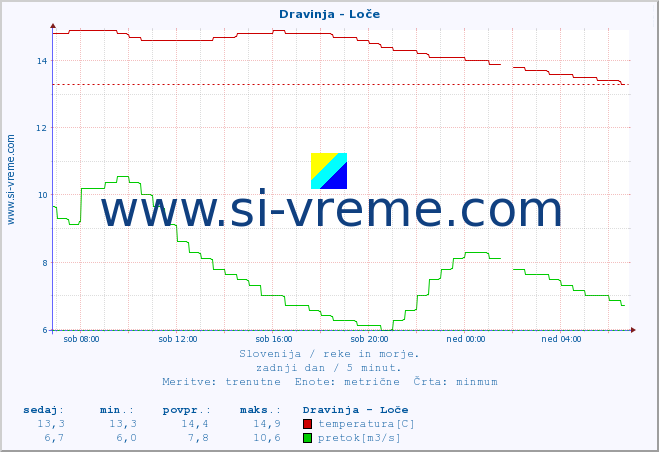 POVPREČJE :: Dravinja - Loče :: temperatura | pretok | višina :: zadnji dan / 5 minut.