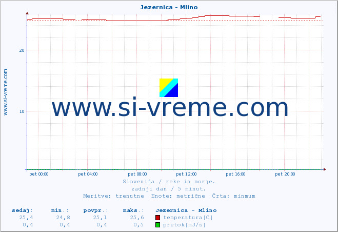 POVPREČJE :: Jezernica - Mlino :: temperatura | pretok | višina :: zadnji dan / 5 minut.