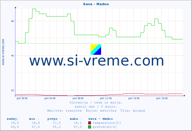 POVPREČJE :: Sava - Medno :: temperatura | pretok | višina :: zadnji dan / 5 minut.