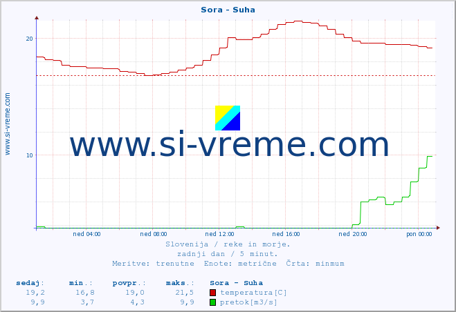 POVPREČJE :: Sora - Suha :: temperatura | pretok | višina :: zadnji dan / 5 minut.