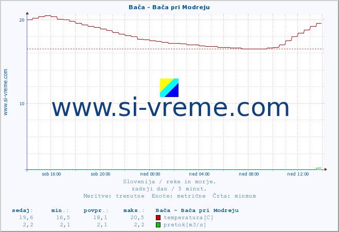 POVPREČJE :: Bača - Bača pri Modreju :: temperatura | pretok | višina :: zadnji dan / 5 minut.