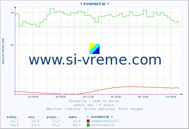 POVPREČJE :: * POVPREČJE * :: temperatura | pretok | višina :: zadnji dan / 5 minut.