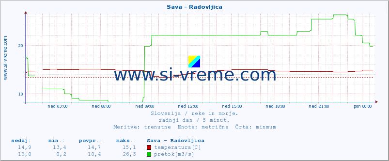 POVPREČJE :: Sava - Radovljica :: temperatura | pretok | višina :: zadnji dan / 5 minut.