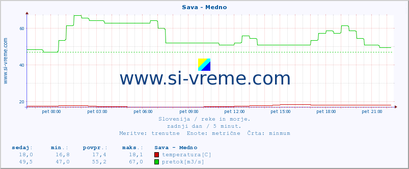 POVPREČJE :: Sava - Medno :: temperatura | pretok | višina :: zadnji dan / 5 minut.