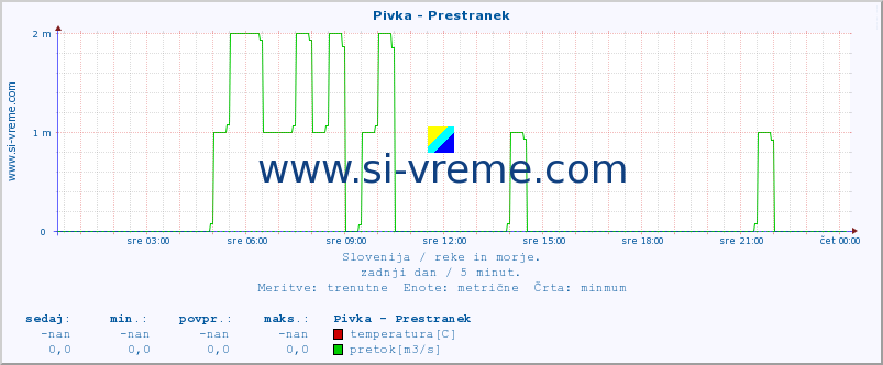 POVPREČJE :: Pivka - Prestranek :: temperatura | pretok | višina :: zadnji dan / 5 minut.