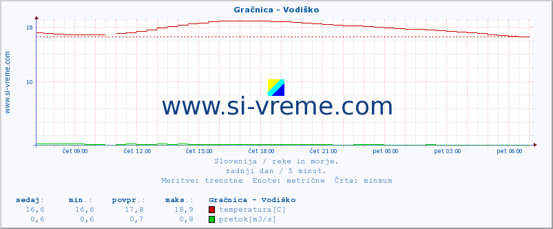 POVPREČJE :: Gračnica - Vodiško :: temperatura | pretok | višina :: zadnji dan / 5 minut.