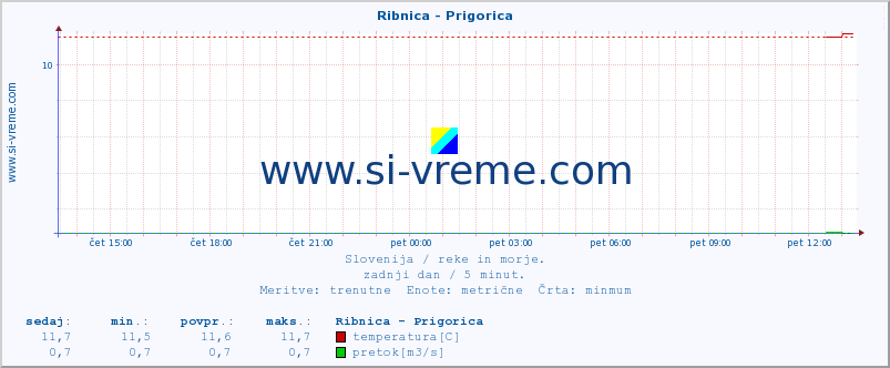 POVPREČJE :: Ribnica - Prigorica :: temperatura | pretok | višina :: zadnji dan / 5 minut.