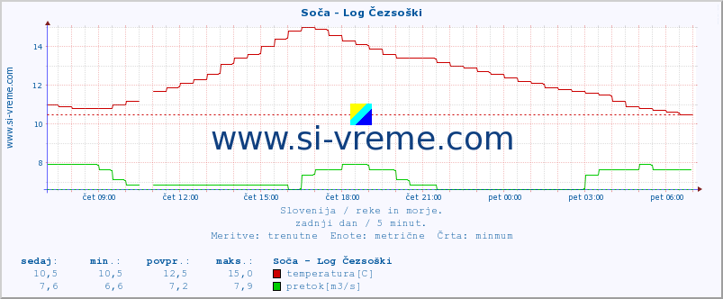 POVPREČJE :: Soča - Log Čezsoški :: temperatura | pretok | višina :: zadnji dan / 5 minut.