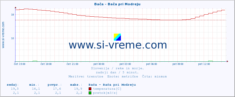 POVPREČJE :: Bača - Bača pri Modreju :: temperatura | pretok | višina :: zadnji dan / 5 minut.