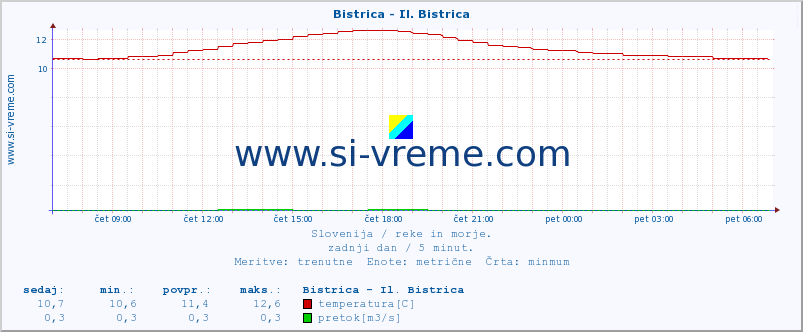 POVPREČJE :: Bistrica - Il. Bistrica :: temperatura | pretok | višina :: zadnji dan / 5 minut.