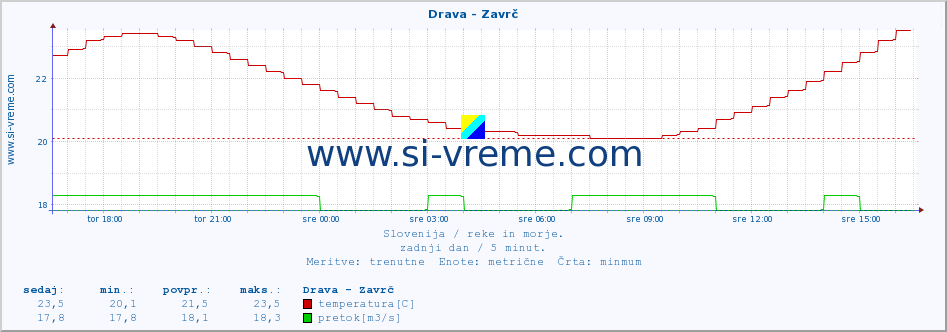 POVPREČJE :: Drava - Zavrč :: temperatura | pretok | višina :: zadnji dan / 5 minut.